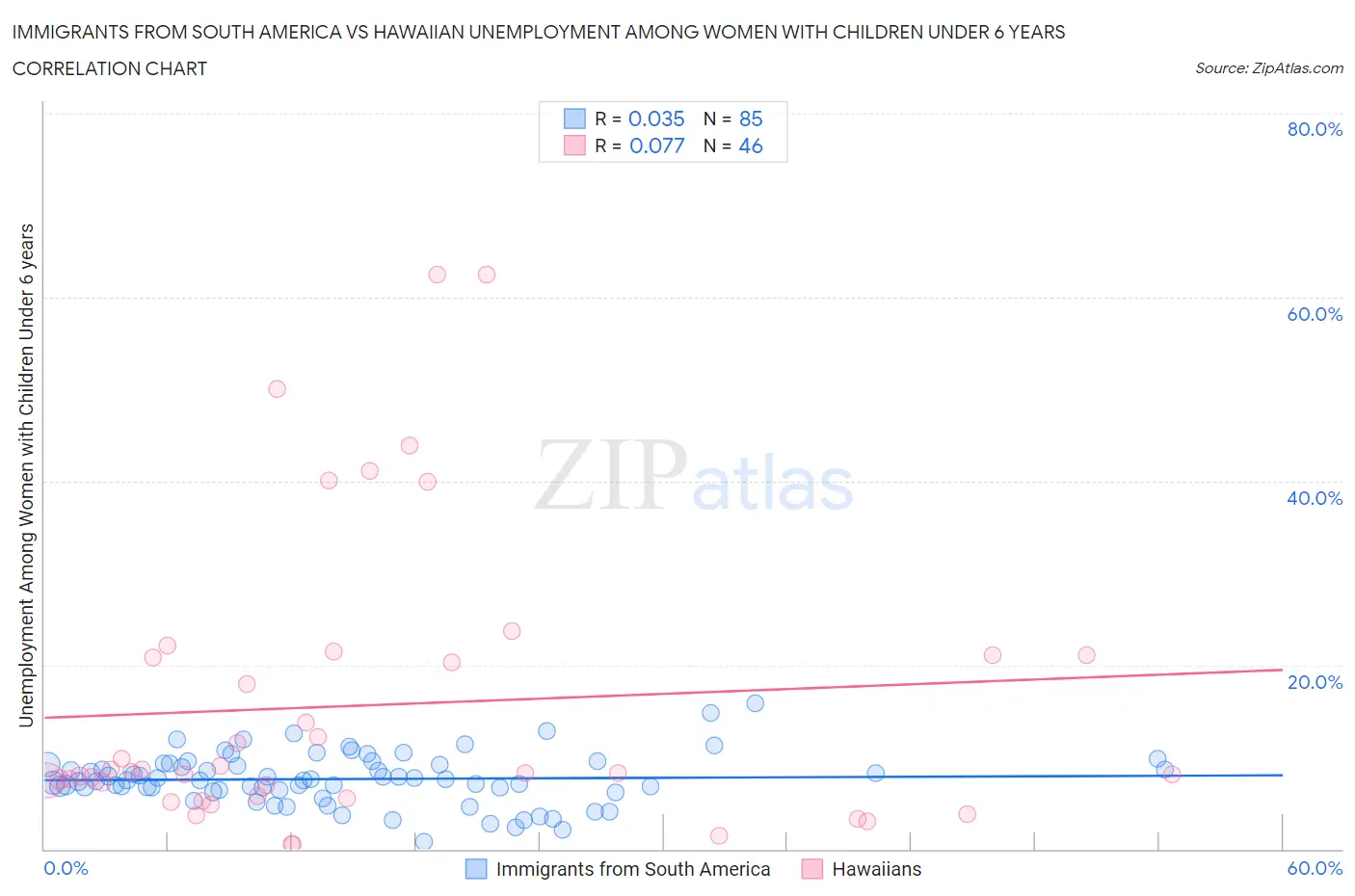 Immigrants from South America vs Hawaiian Unemployment Among Women with Children Under 6 years