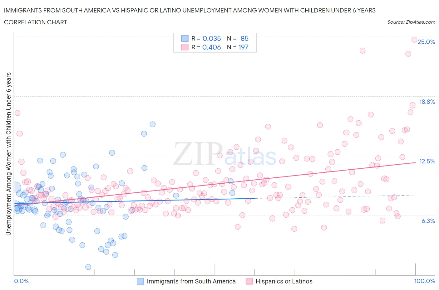 Immigrants from South America vs Hispanic or Latino Unemployment Among Women with Children Under 6 years