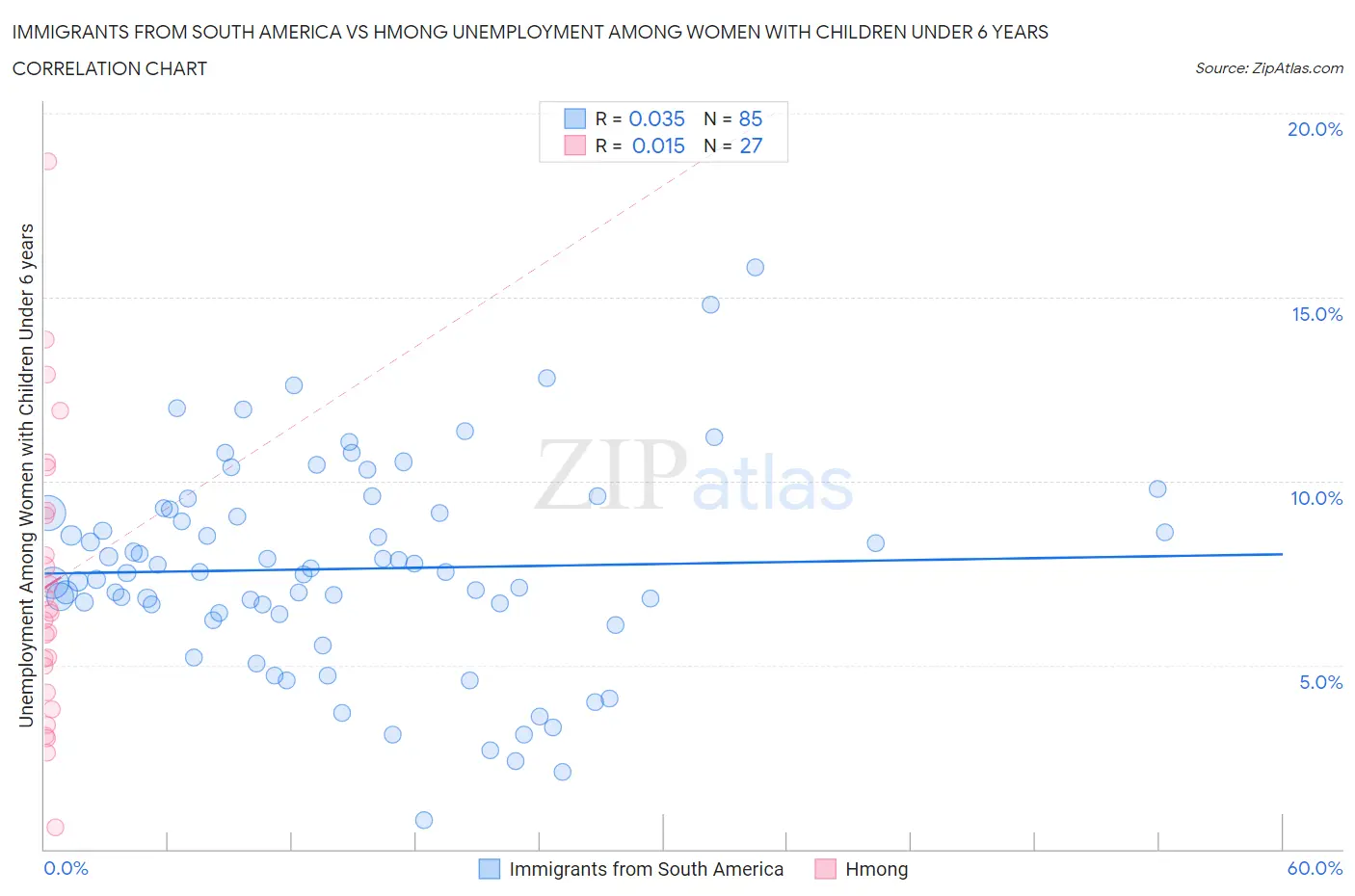 Immigrants from South America vs Hmong Unemployment Among Women with Children Under 6 years