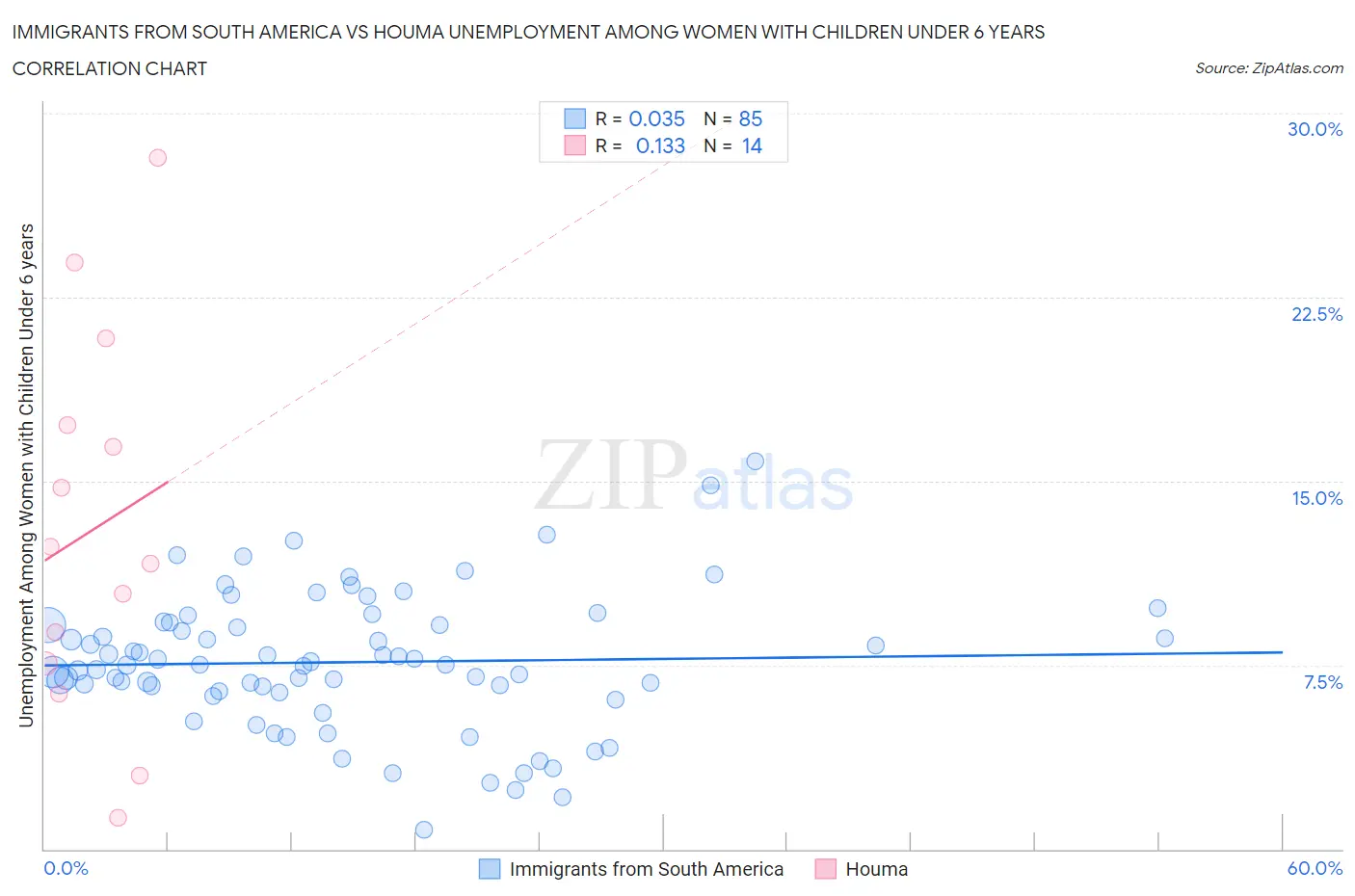 Immigrants from South America vs Houma Unemployment Among Women with Children Under 6 years