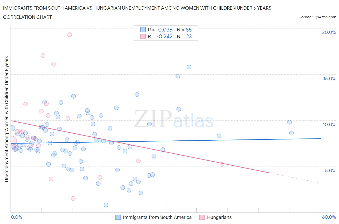 Immigrants from South America vs Hungarian Unemployment Among Women with Children Under 6 years