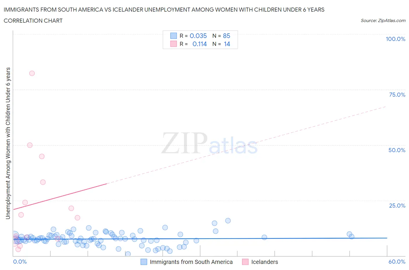 Immigrants from South America vs Icelander Unemployment Among Women with Children Under 6 years
