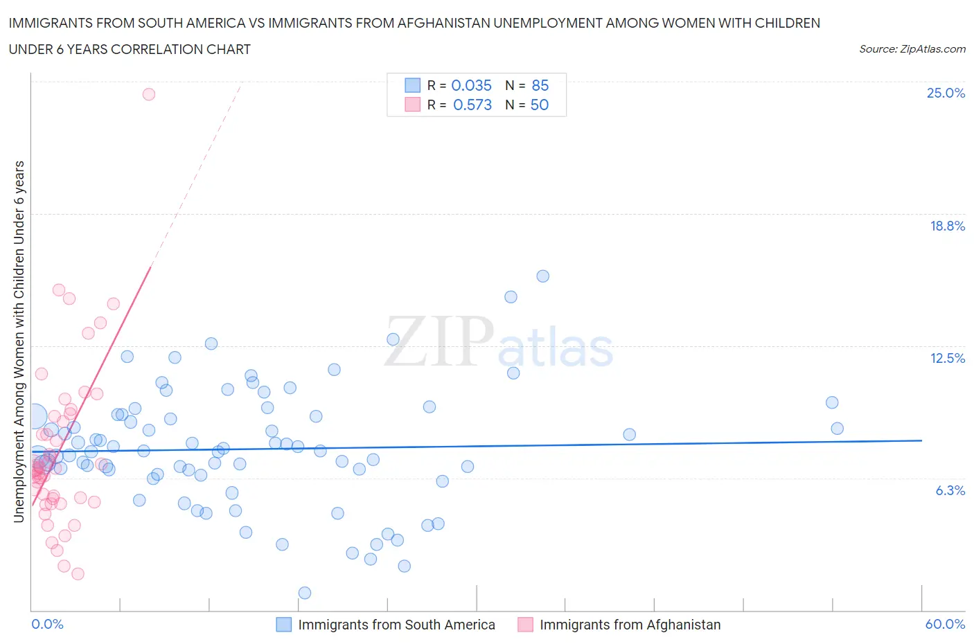 Immigrants from South America vs Immigrants from Afghanistan Unemployment Among Women with Children Under 6 years