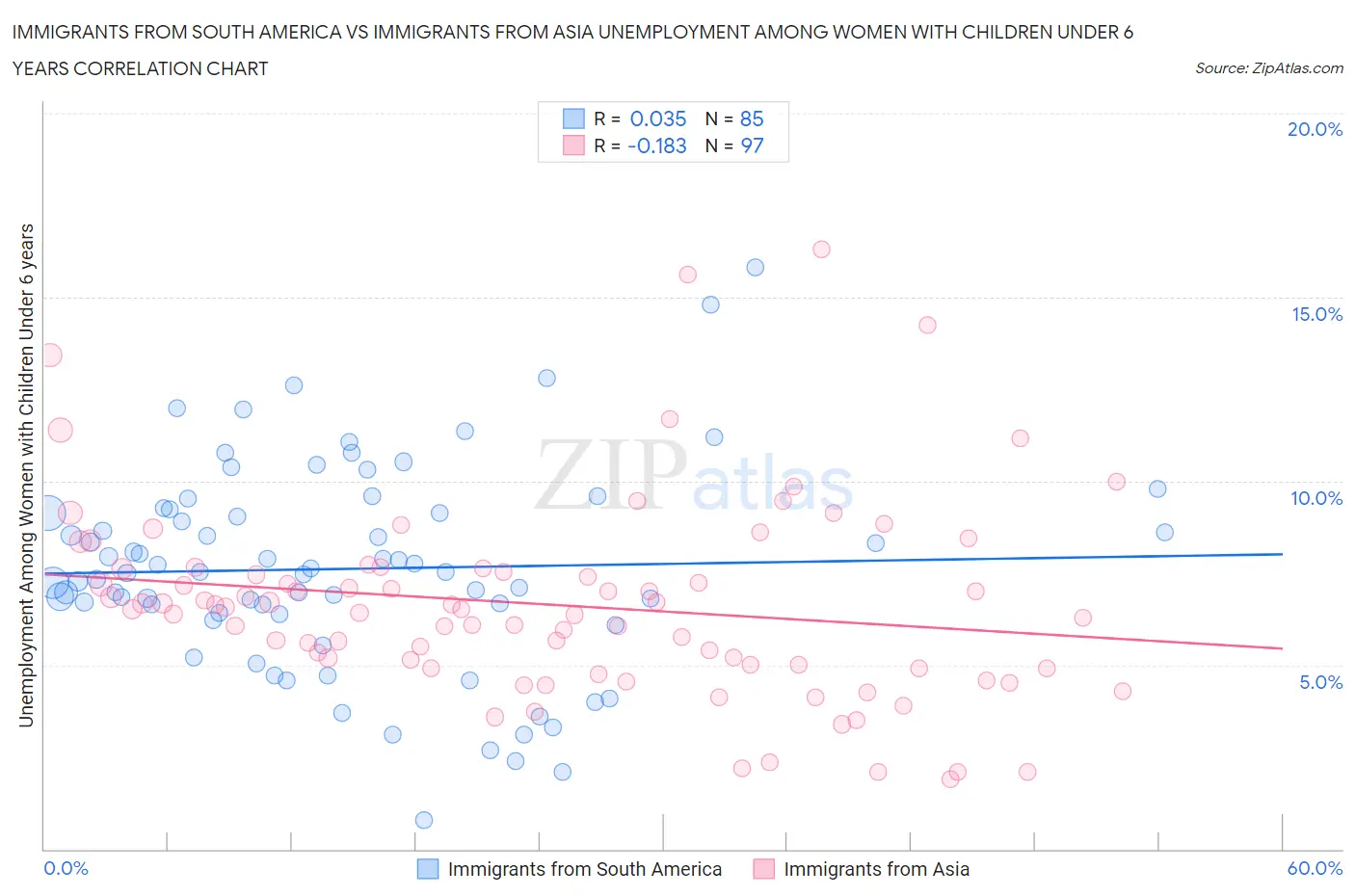 Immigrants from South America vs Immigrants from Asia Unemployment Among Women with Children Under 6 years