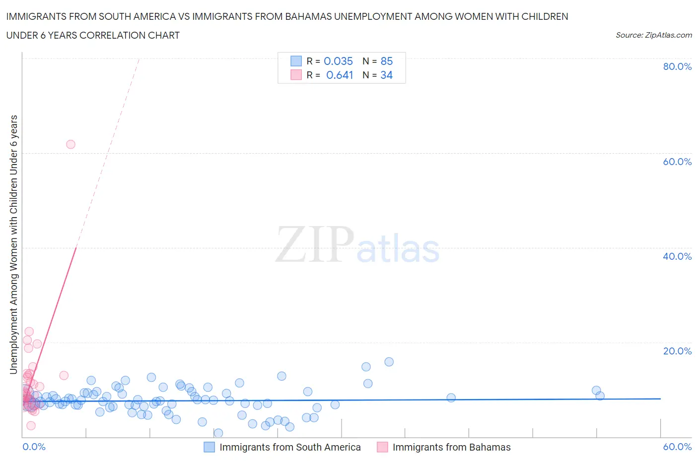 Immigrants from South America vs Immigrants from Bahamas Unemployment Among Women with Children Under 6 years