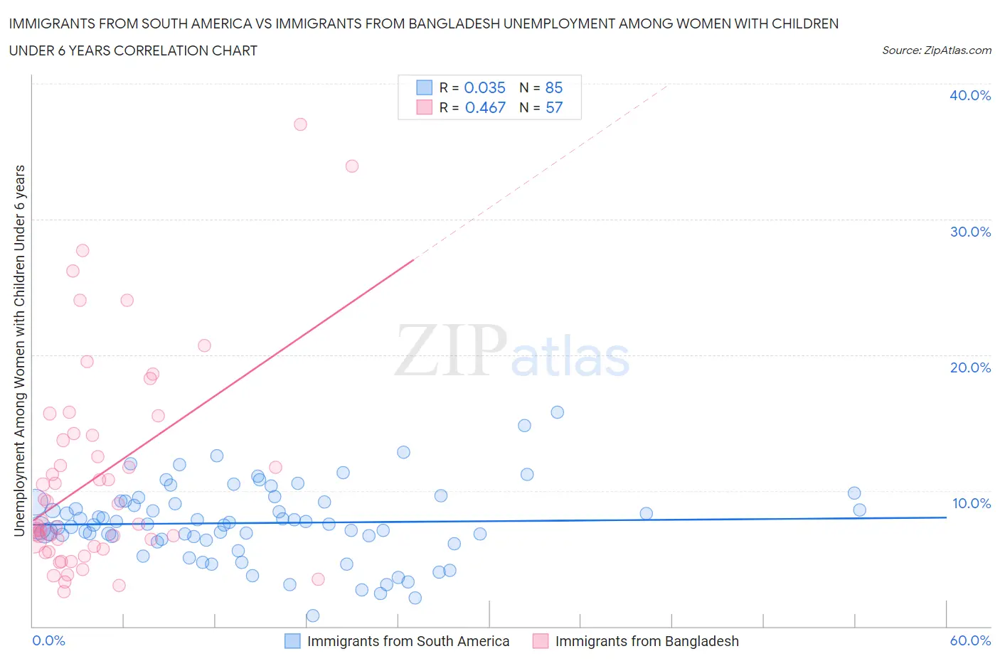 Immigrants from South America vs Immigrants from Bangladesh Unemployment Among Women with Children Under 6 years