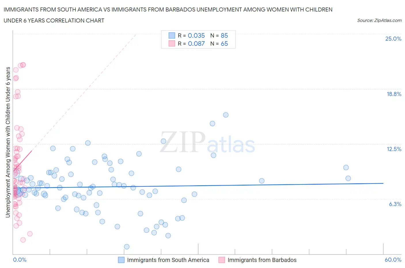 Immigrants from South America vs Immigrants from Barbados Unemployment Among Women with Children Under 6 years