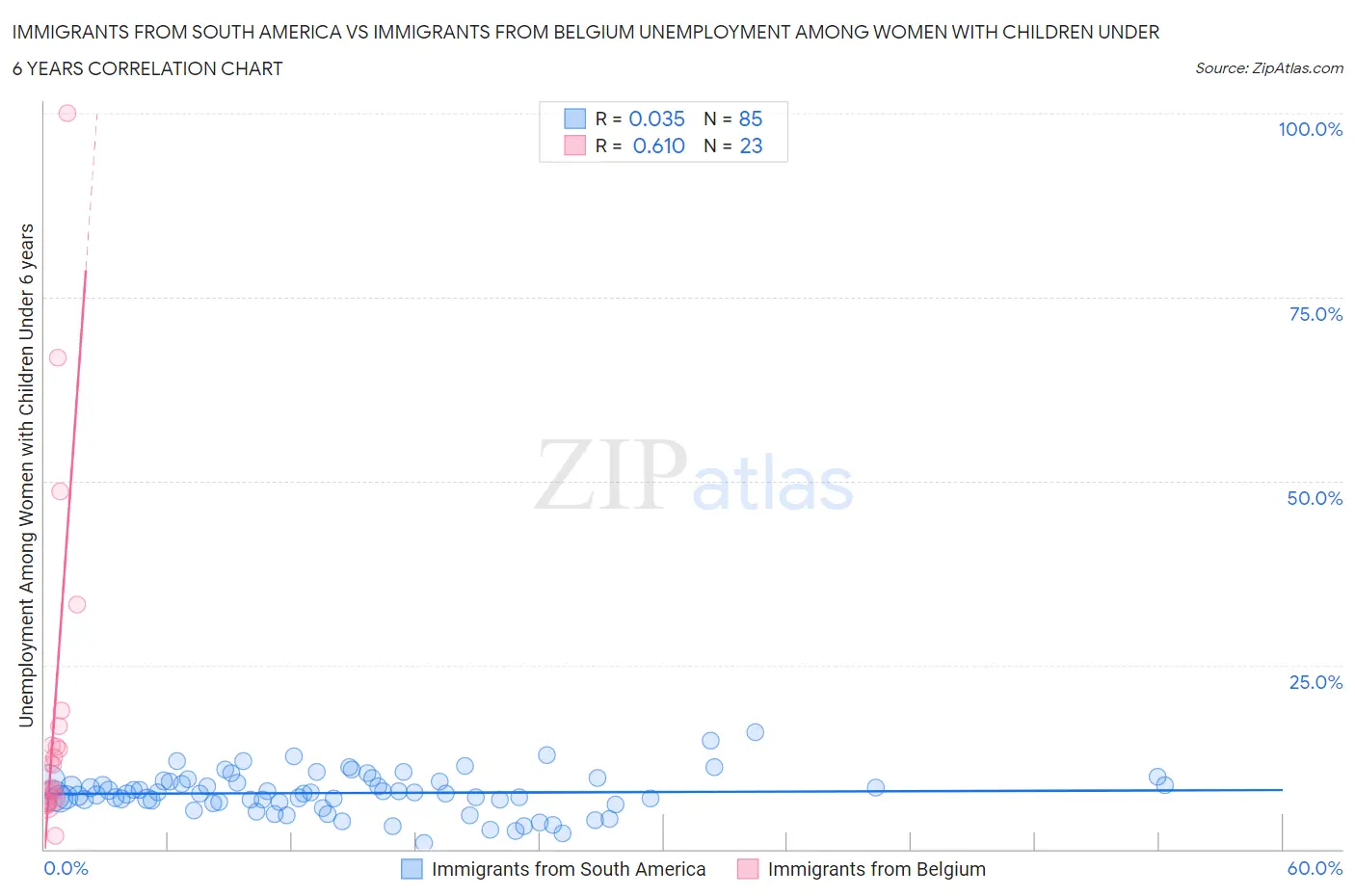 Immigrants from South America vs Immigrants from Belgium Unemployment Among Women with Children Under 6 years