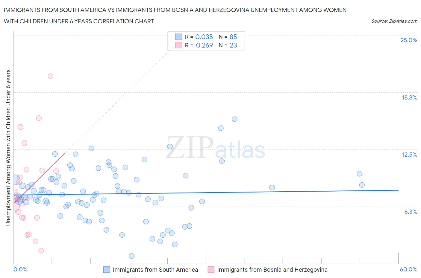 Immigrants from South America vs Immigrants from Bosnia and Herzegovina Unemployment Among Women with Children Under 6 years