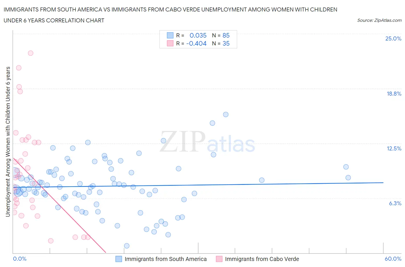 Immigrants from South America vs Immigrants from Cabo Verde Unemployment Among Women with Children Under 6 years