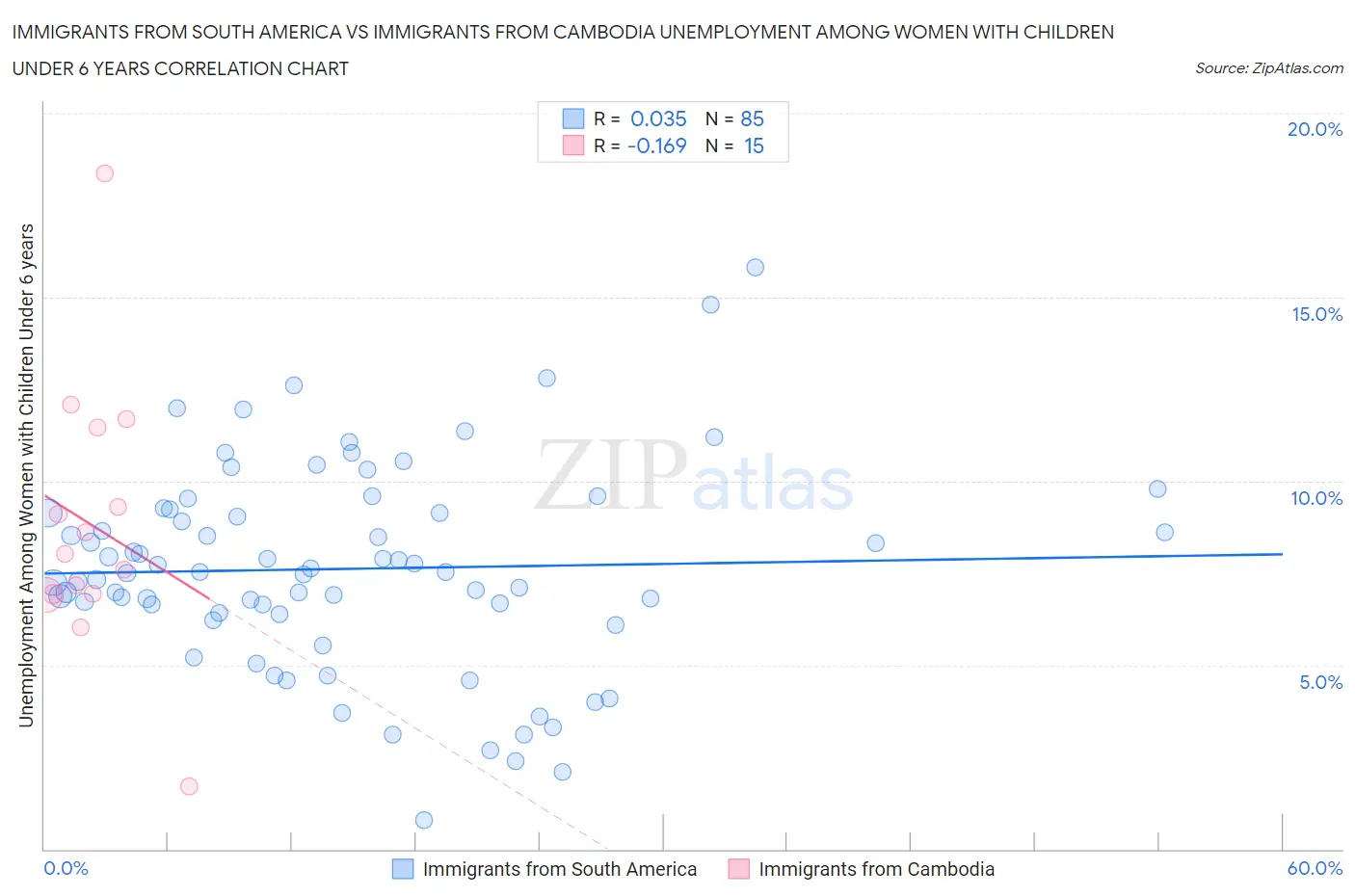 Immigrants from South America vs Immigrants from Cambodia Unemployment Among Women with Children Under 6 years
