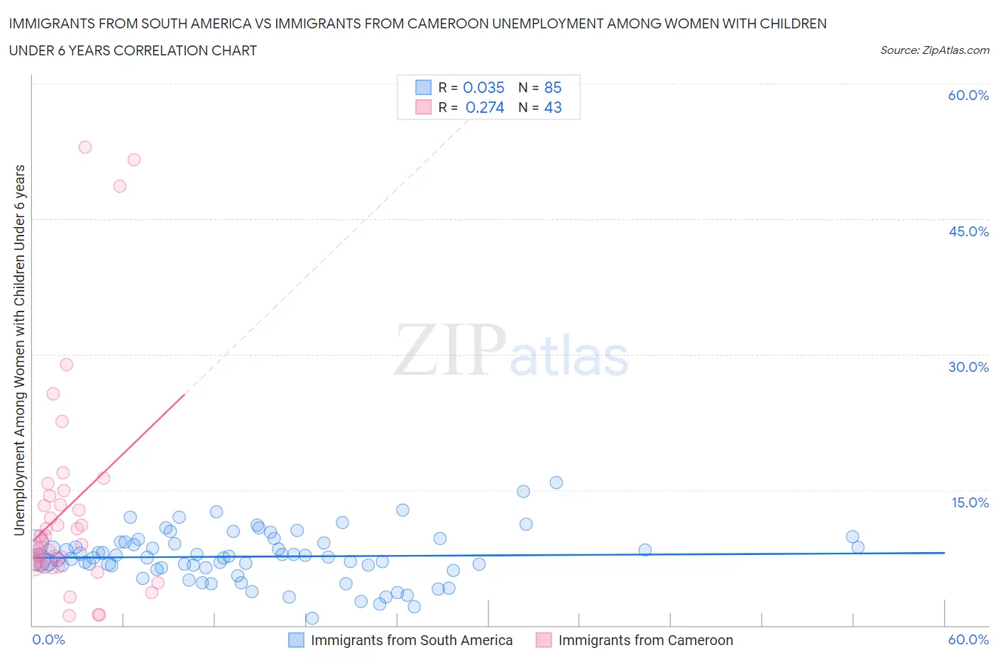 Immigrants from South America vs Immigrants from Cameroon Unemployment Among Women with Children Under 6 years