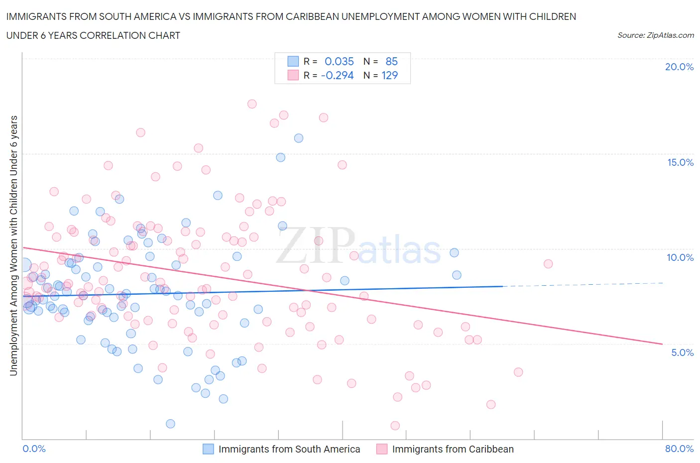 Immigrants from South America vs Immigrants from Caribbean Unemployment Among Women with Children Under 6 years