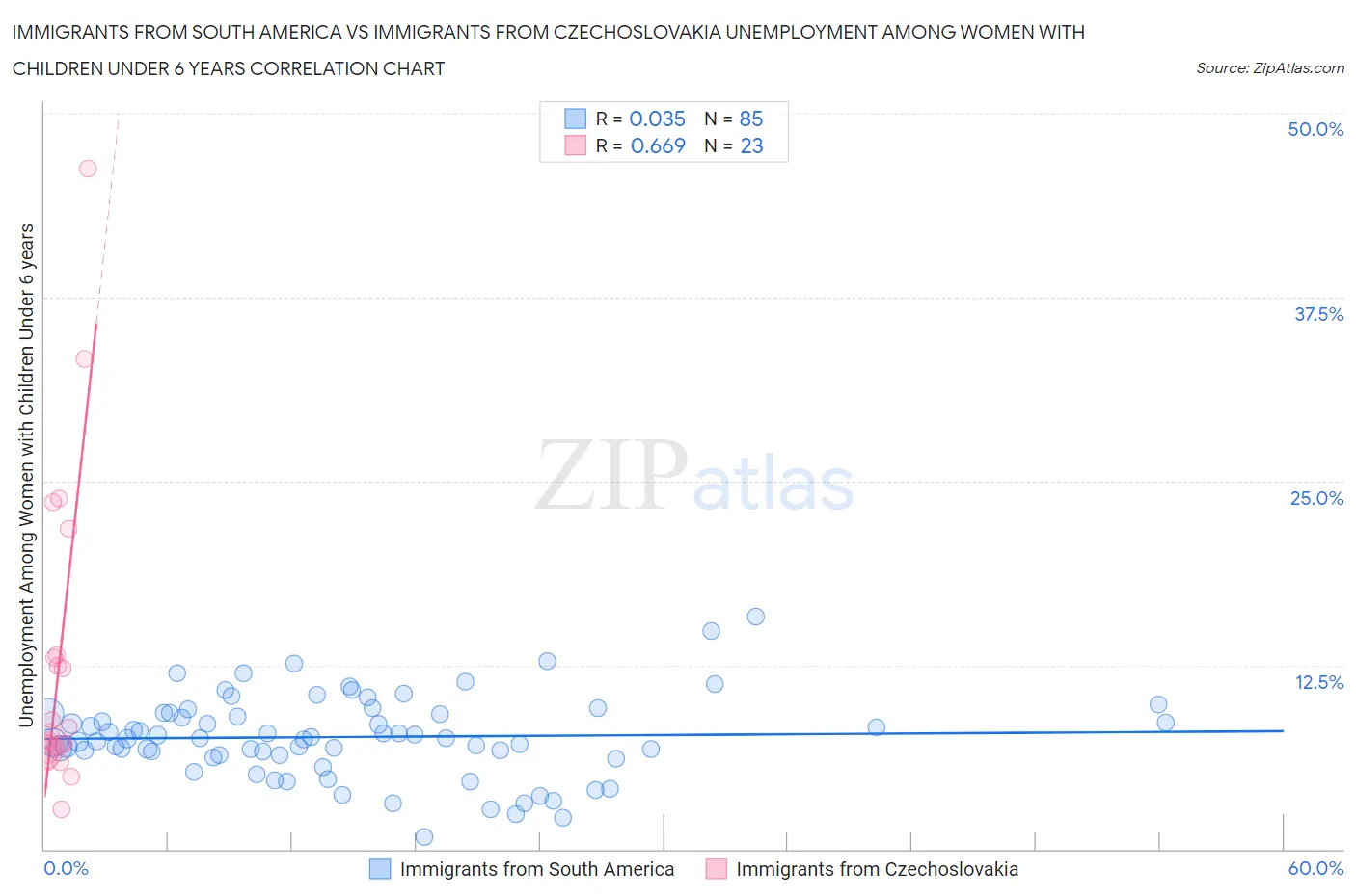 Immigrants from South America vs Immigrants from Czechoslovakia Unemployment Among Women with Children Under 6 years