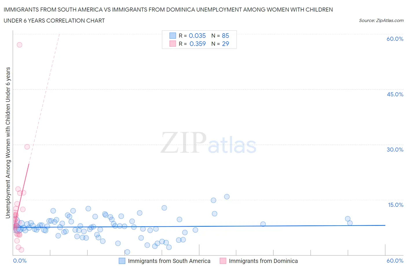 Immigrants from South America vs Immigrants from Dominica Unemployment Among Women with Children Under 6 years