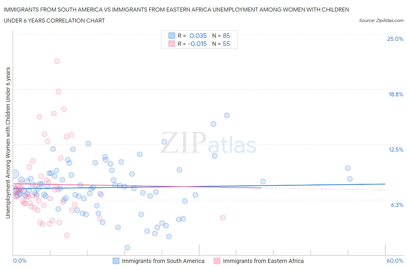 Immigrants from South America vs Immigrants from Eastern Africa Unemployment Among Women with Children Under 6 years