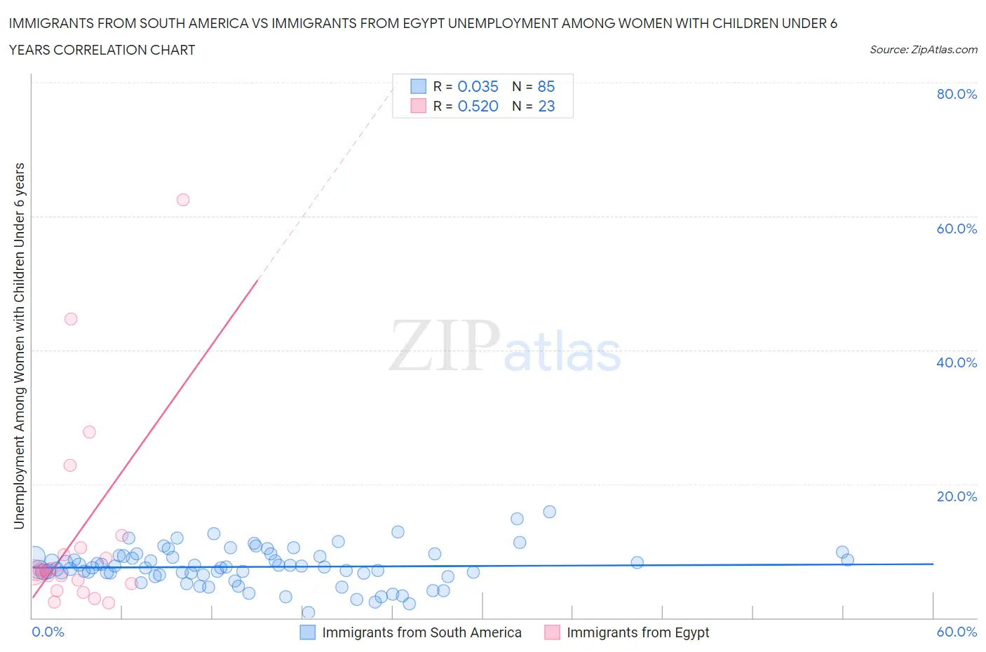 Immigrants from South America vs Immigrants from Egypt Unemployment Among Women with Children Under 6 years