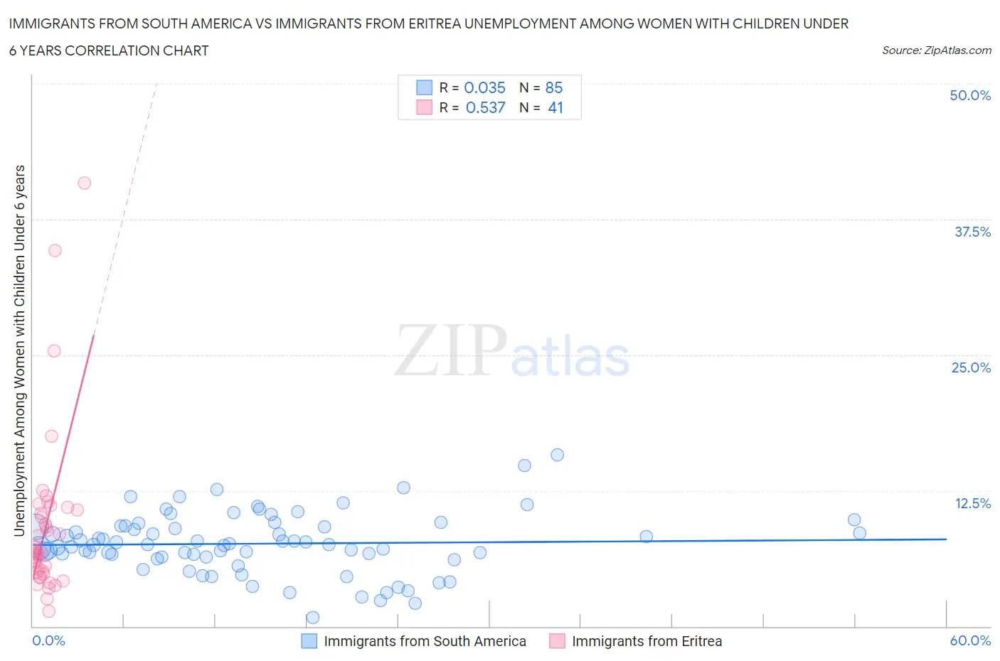 Immigrants from South America vs Immigrants from Eritrea Unemployment Among Women with Children Under 6 years