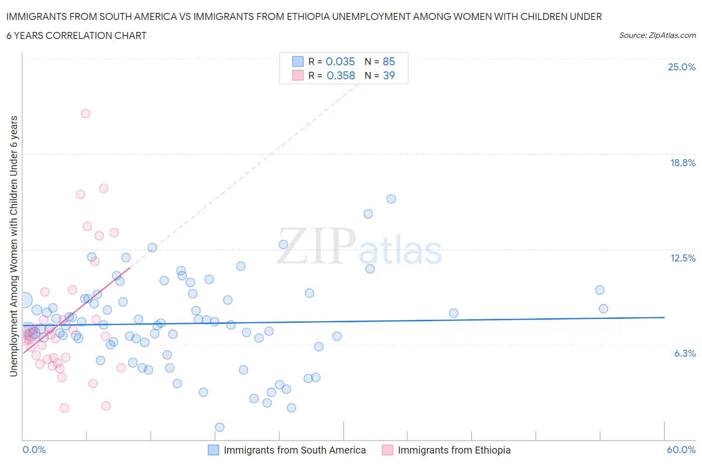 Immigrants from South America vs Immigrants from Ethiopia Unemployment Among Women with Children Under 6 years