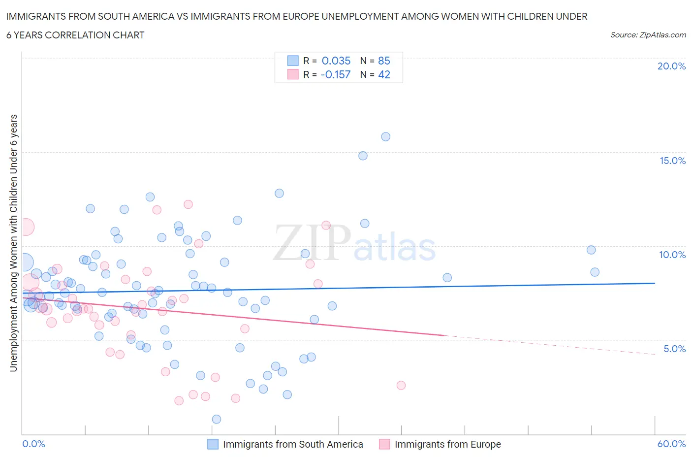 Immigrants from South America vs Immigrants from Europe Unemployment Among Women with Children Under 6 years