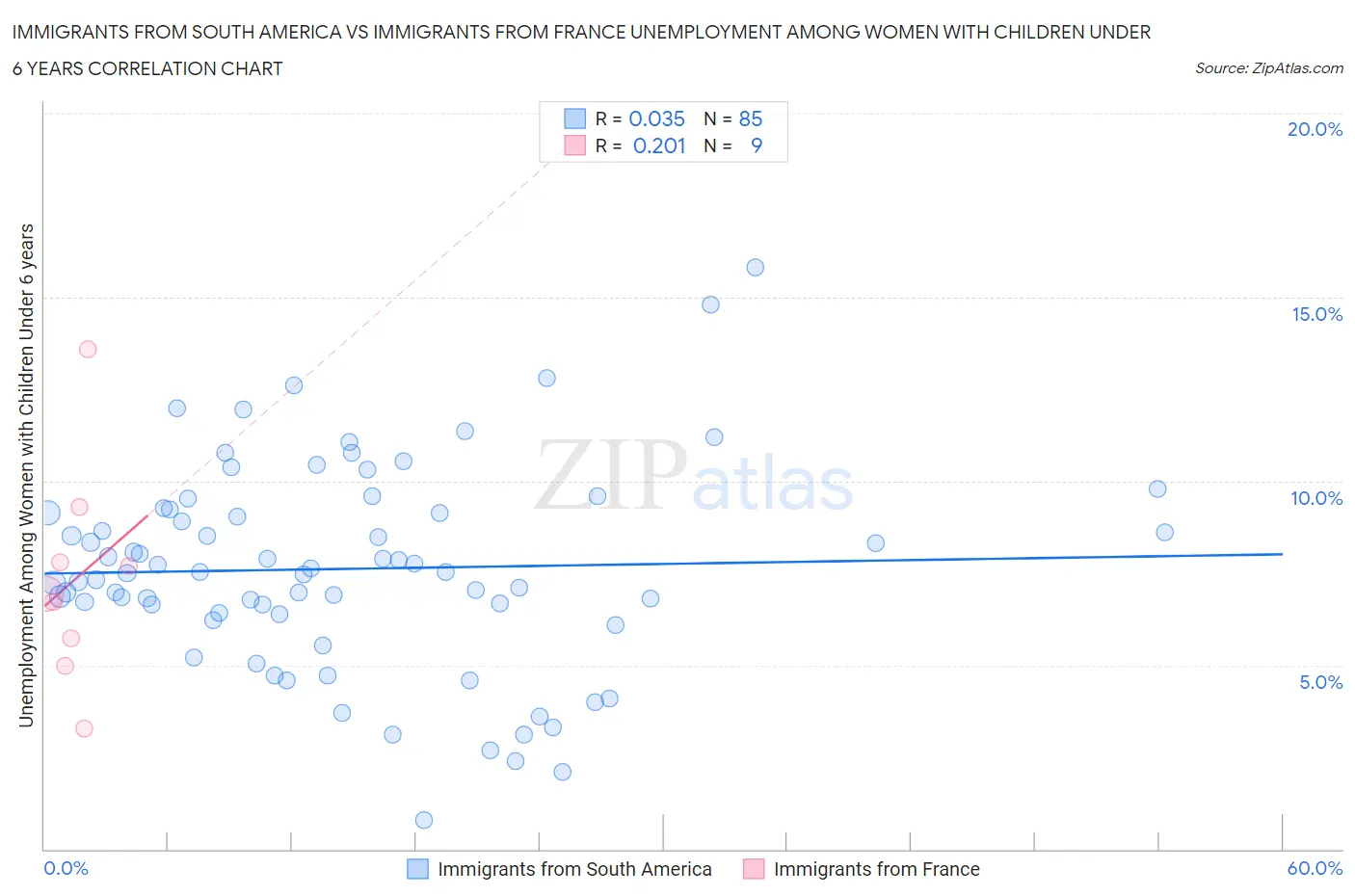 Immigrants from South America vs Immigrants from France Unemployment Among Women with Children Under 6 years