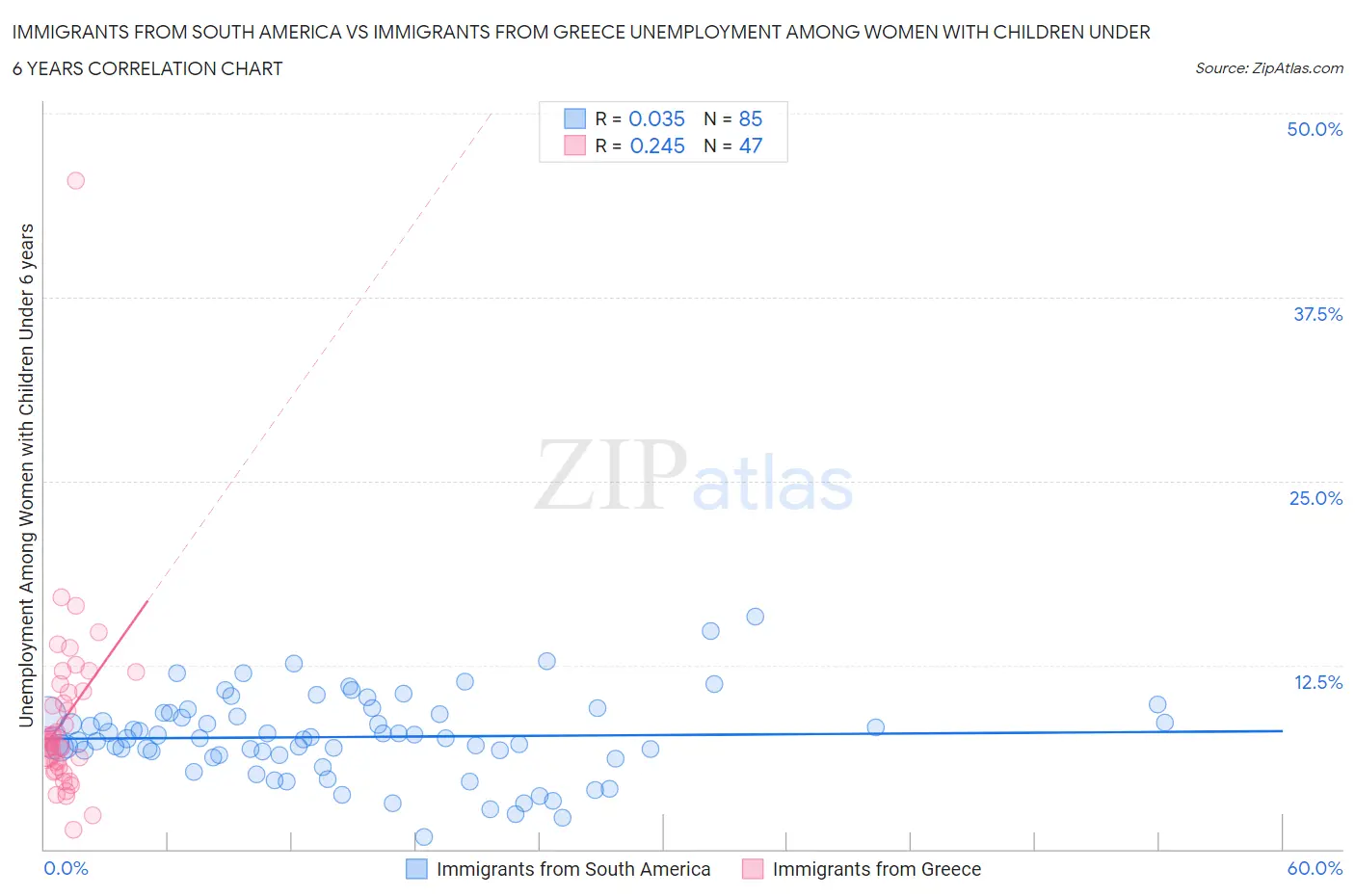 Immigrants from South America vs Immigrants from Greece Unemployment Among Women with Children Under 6 years