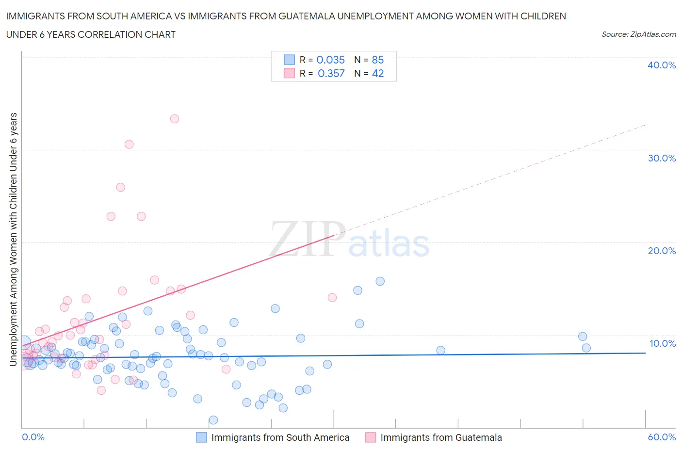 Immigrants from South America vs Immigrants from Guatemala Unemployment Among Women with Children Under 6 years