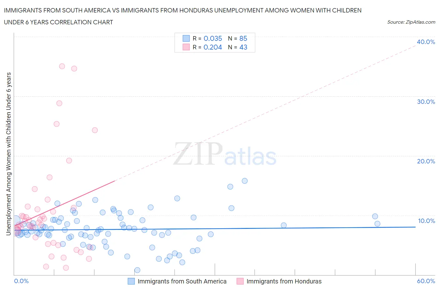 Immigrants from South America vs Immigrants from Honduras Unemployment Among Women with Children Under 6 years