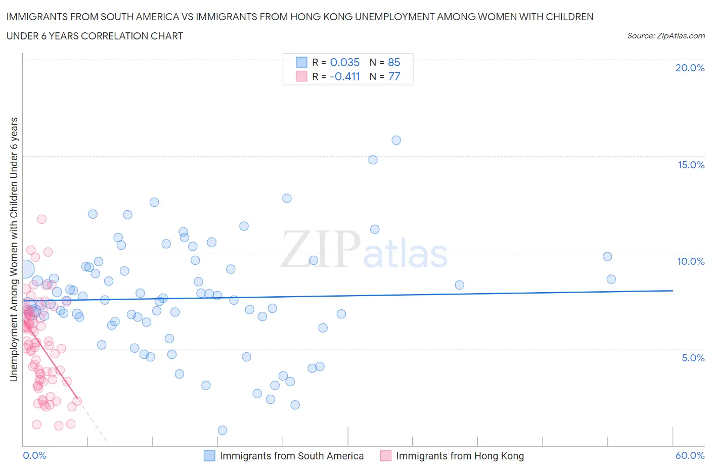 Immigrants from South America vs Immigrants from Hong Kong Unemployment Among Women with Children Under 6 years