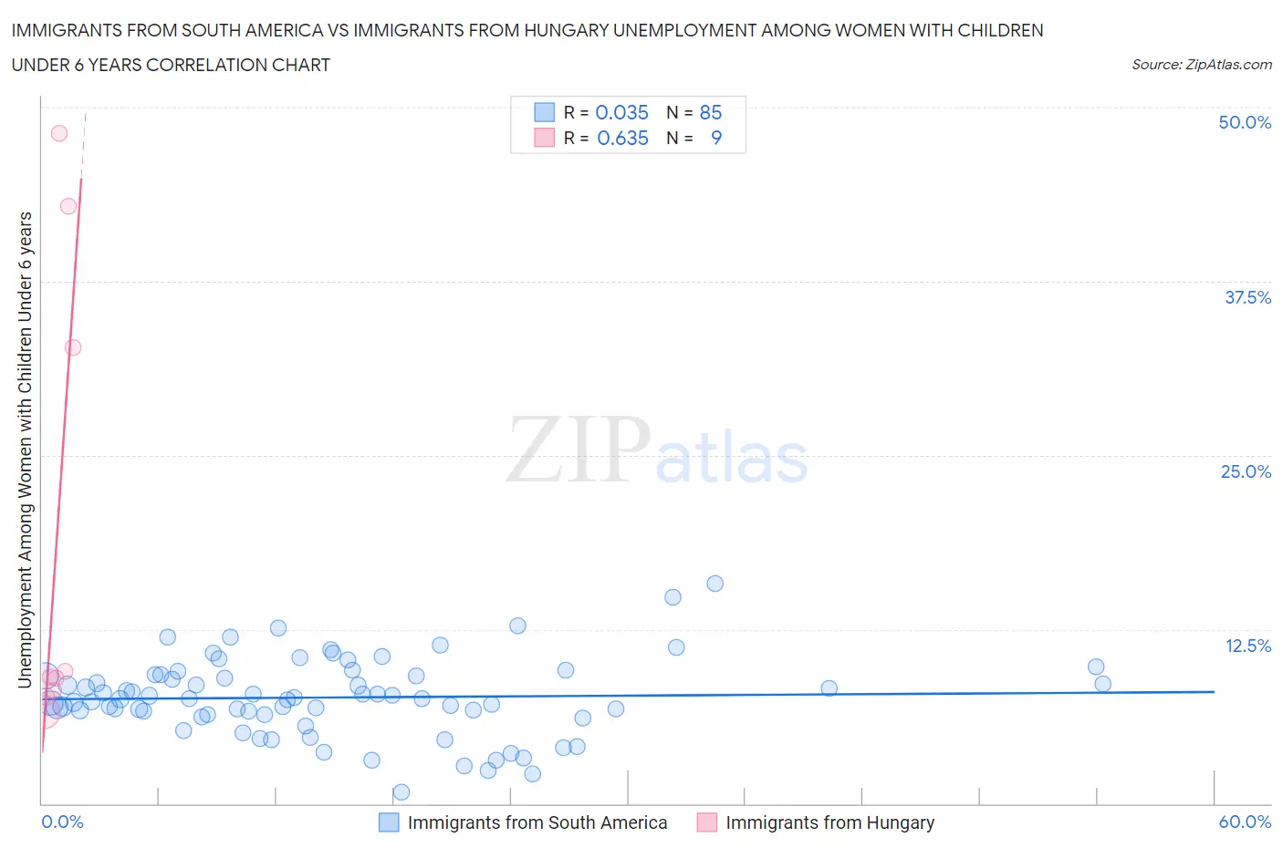 Immigrants from South America vs Immigrants from Hungary Unemployment Among Women with Children Under 6 years