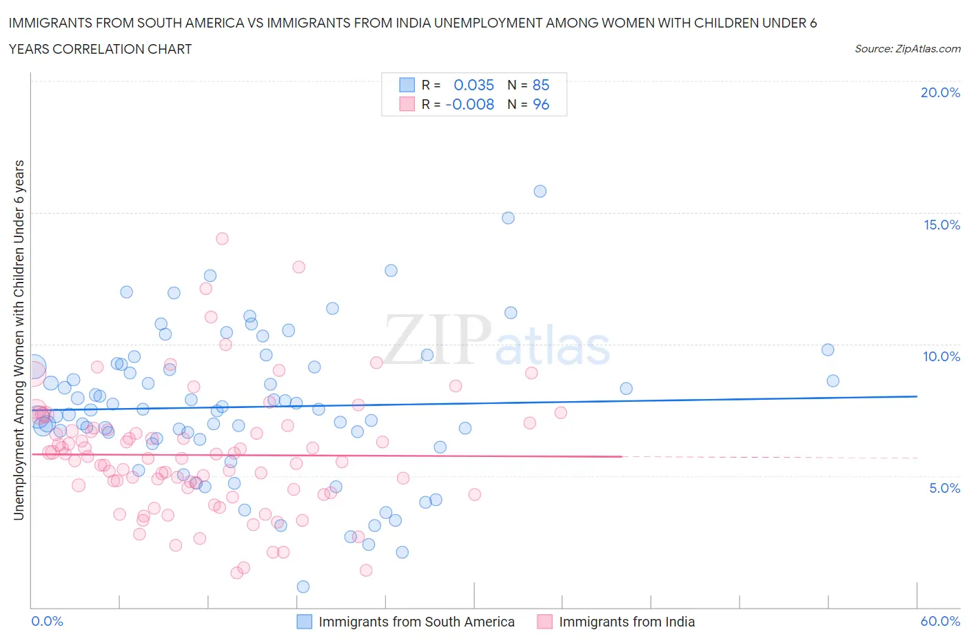 Immigrants from South America vs Immigrants from India Unemployment Among Women with Children Under 6 years