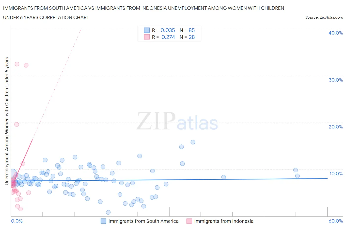 Immigrants from South America vs Immigrants from Indonesia Unemployment Among Women with Children Under 6 years