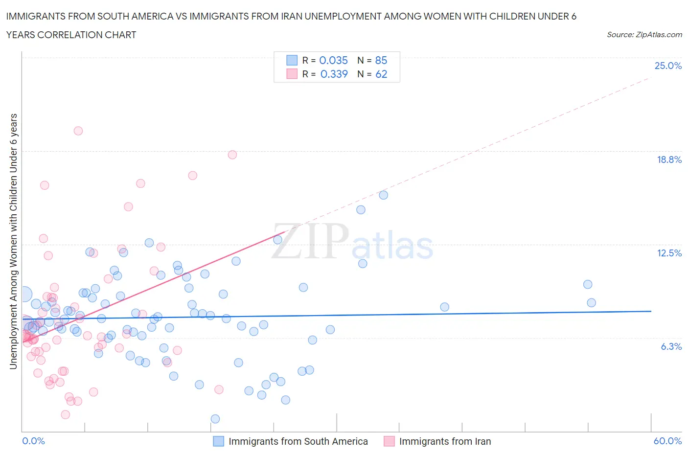 Immigrants from South America vs Immigrants from Iran Unemployment Among Women with Children Under 6 years