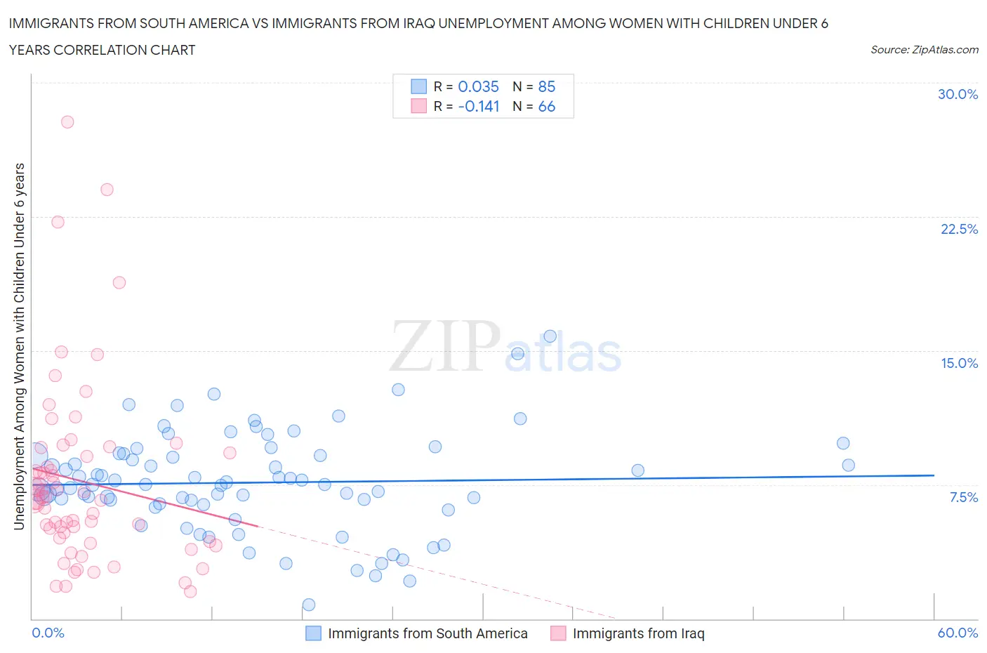 Immigrants from South America vs Immigrants from Iraq Unemployment Among Women with Children Under 6 years