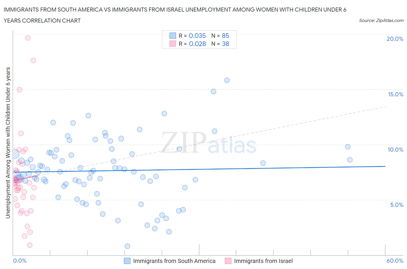 Immigrants from South America vs Immigrants from Israel Unemployment Among Women with Children Under 6 years