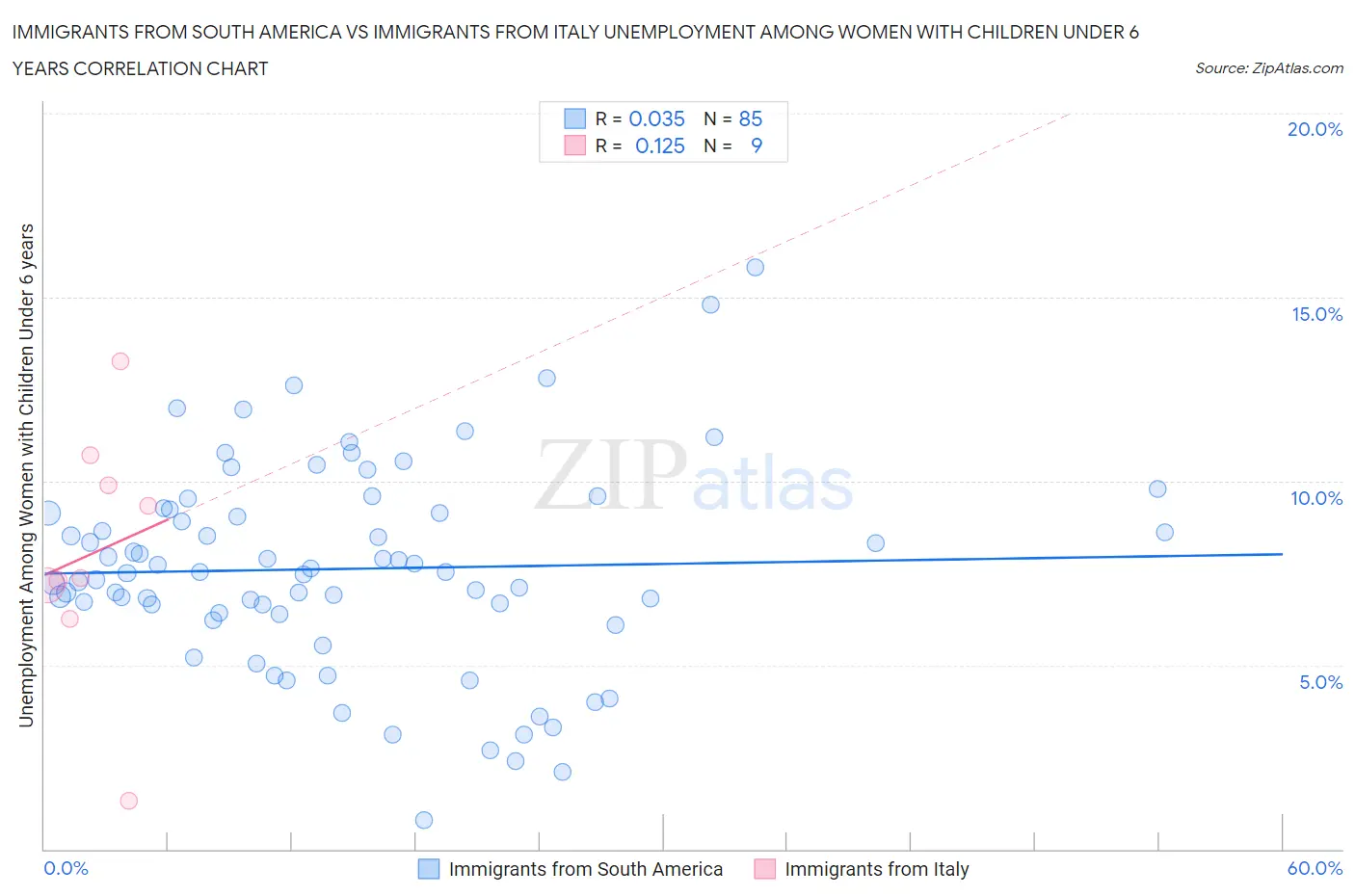 Immigrants from South America vs Immigrants from Italy Unemployment Among Women with Children Under 6 years