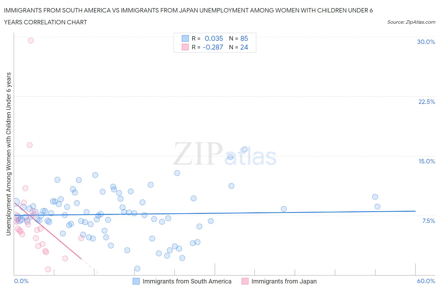 Immigrants from South America vs Immigrants from Japan Unemployment Among Women with Children Under 6 years