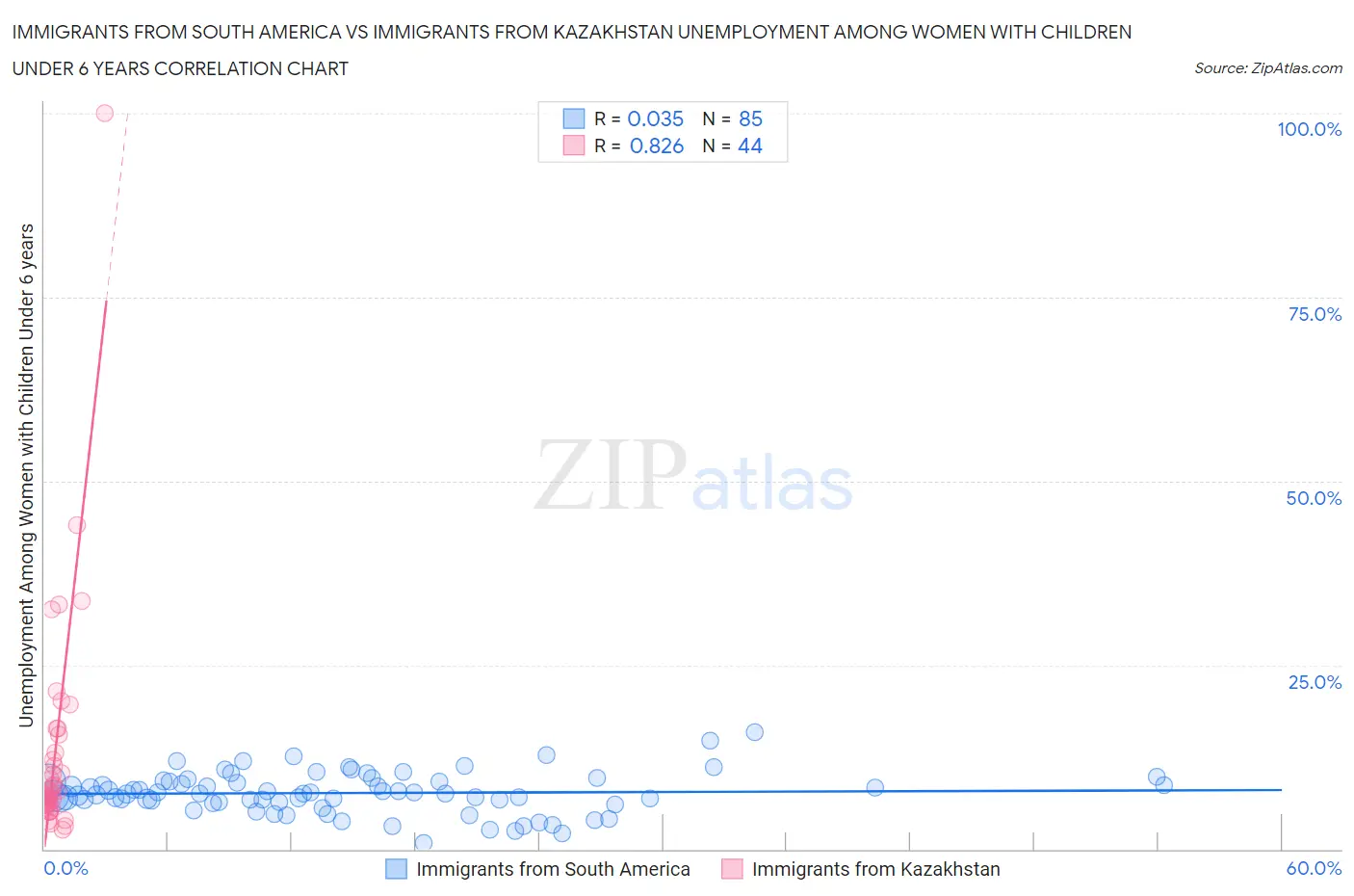 Immigrants from South America vs Immigrants from Kazakhstan Unemployment Among Women with Children Under 6 years
