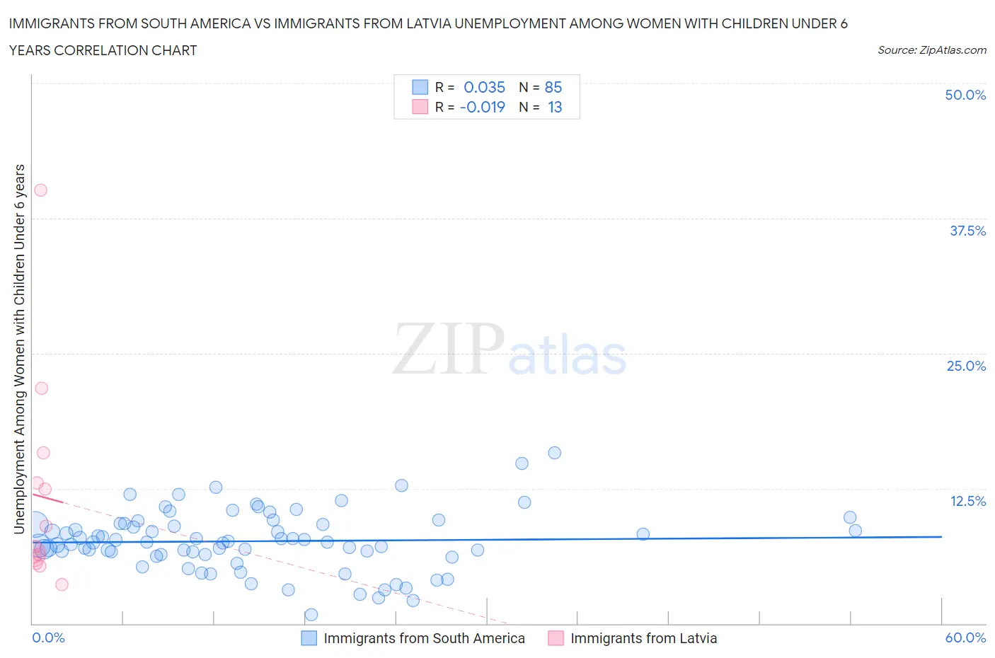 Immigrants from South America vs Immigrants from Latvia Unemployment Among Women with Children Under 6 years