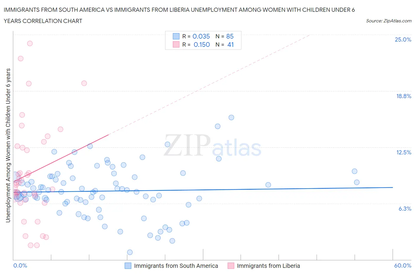 Immigrants from South America vs Immigrants from Liberia Unemployment Among Women with Children Under 6 years