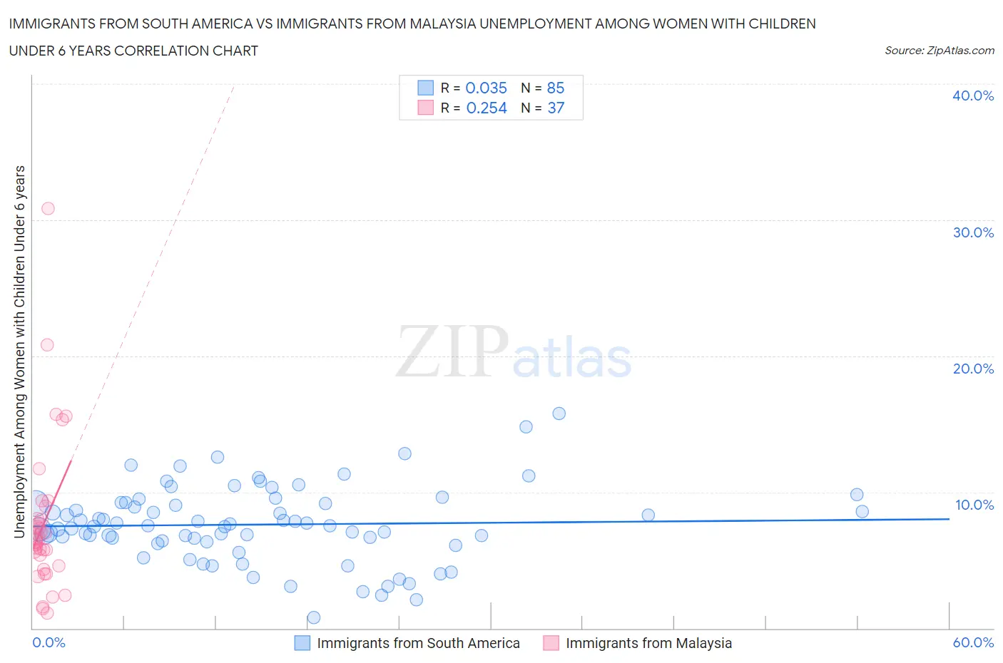 Immigrants from South America vs Immigrants from Malaysia Unemployment Among Women with Children Under 6 years