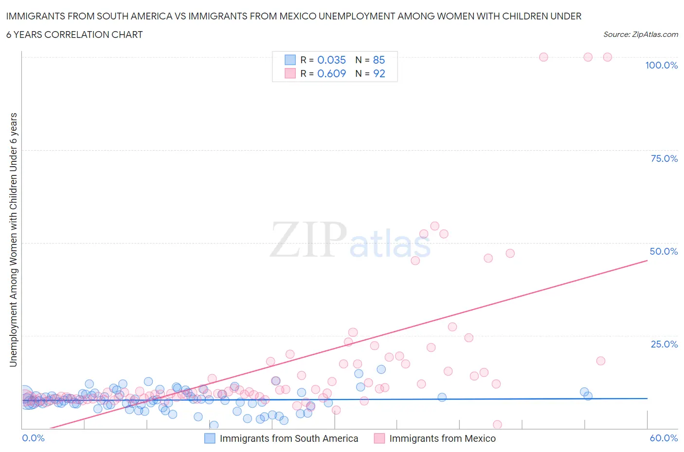 Immigrants from South America vs Immigrants from Mexico Unemployment Among Women with Children Under 6 years