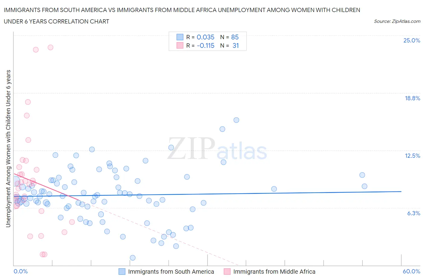 Immigrants from South America vs Immigrants from Middle Africa Unemployment Among Women with Children Under 6 years