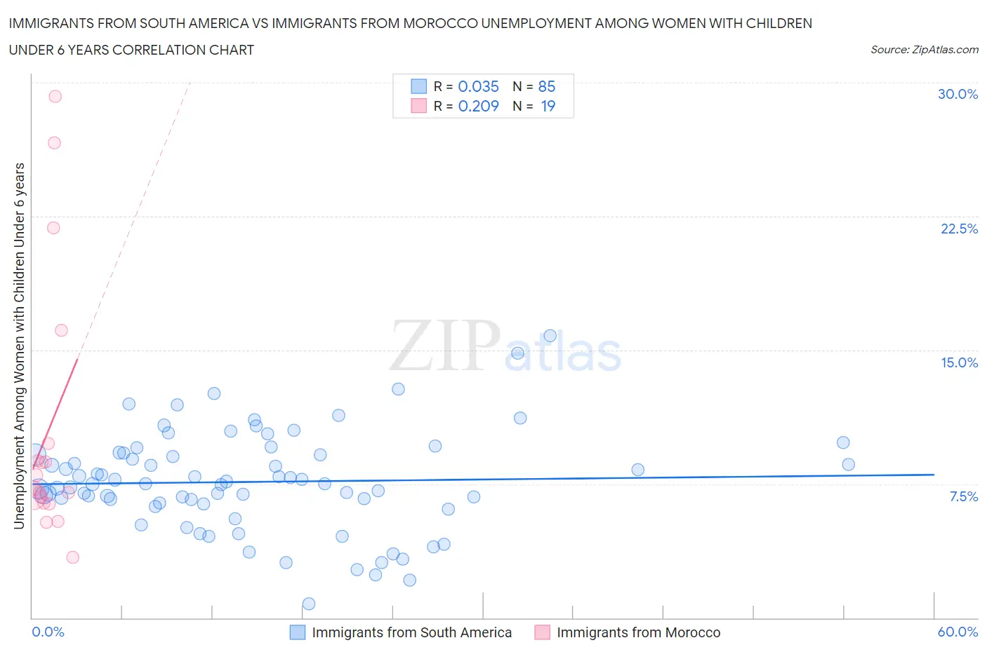 Immigrants from South America vs Immigrants from Morocco Unemployment Among Women with Children Under 6 years