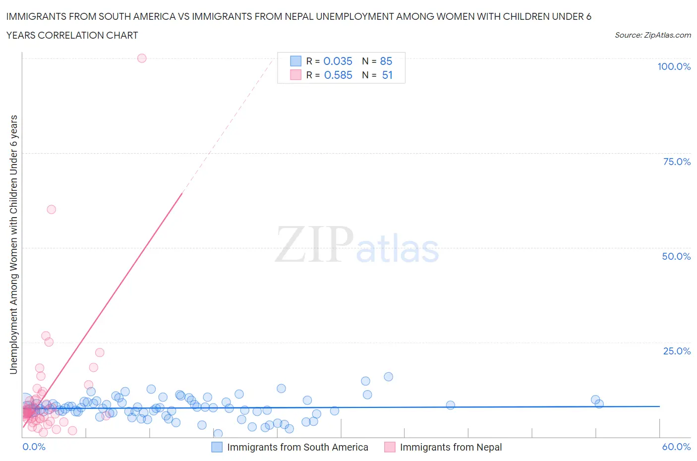 Immigrants from South America vs Immigrants from Nepal Unemployment Among Women with Children Under 6 years