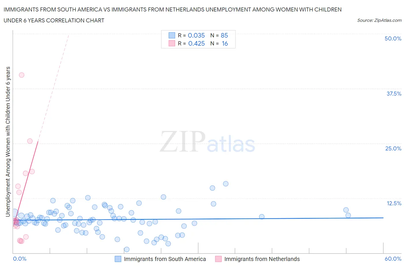 Immigrants from South America vs Immigrants from Netherlands Unemployment Among Women with Children Under 6 years