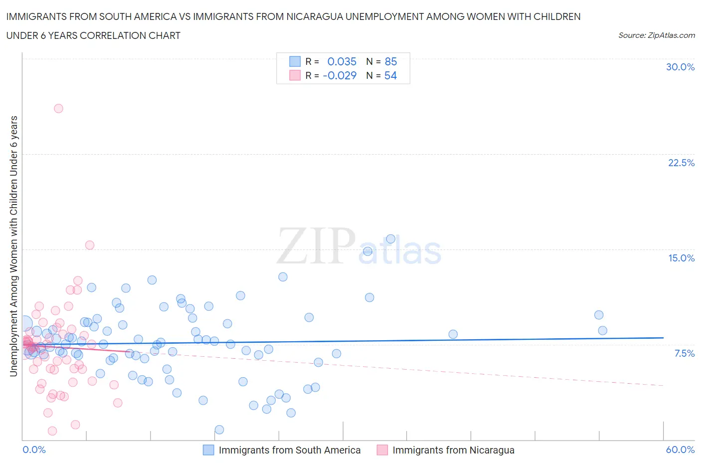 Immigrants from South America vs Immigrants from Nicaragua Unemployment Among Women with Children Under 6 years