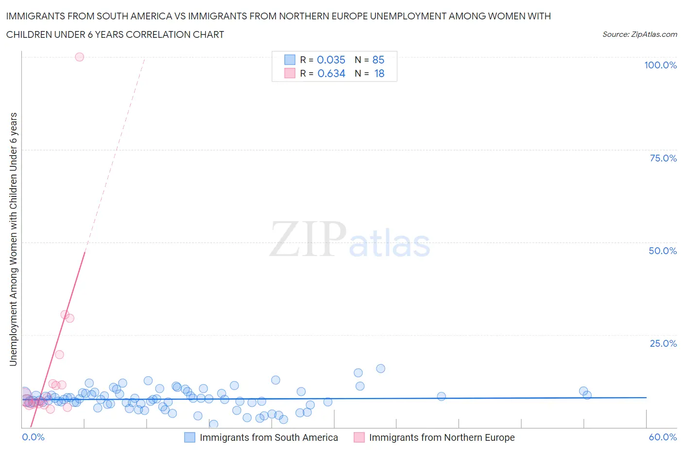 Immigrants from South America vs Immigrants from Northern Europe Unemployment Among Women with Children Under 6 years