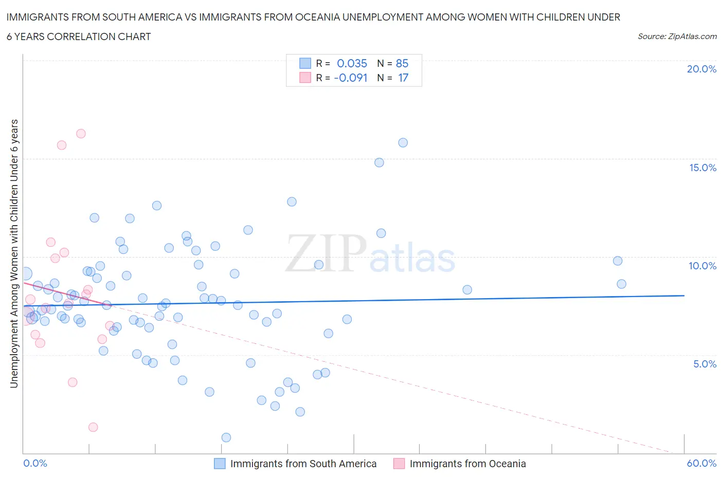 Immigrants from South America vs Immigrants from Oceania Unemployment Among Women with Children Under 6 years