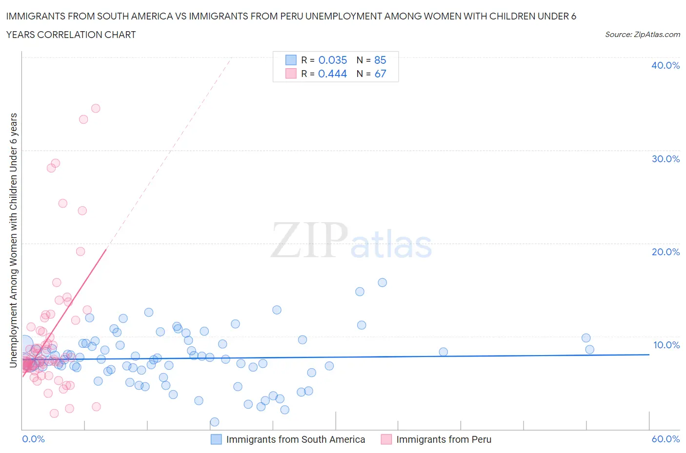 Immigrants from South America vs Immigrants from Peru Unemployment Among Women with Children Under 6 years